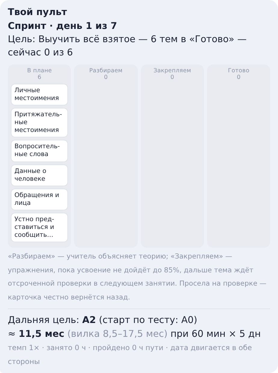 Пульт ученика: доска спринта из четырёх колонок и дальняя цель с датой и вилкой